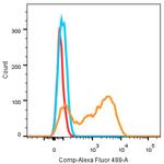 CD3e/CD3g Antibody in Flow Cytometry (Flow)