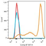 CD3e/CD3g Antibody in Flow Cytometry (Flow)