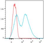 CD38 Antibody in Flow Cytometry (Flow)