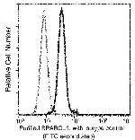SPARCL1 Antibody in Flow Cytometry (Flow)