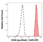 CD46 Monoclonal Antibody (MEM-258)