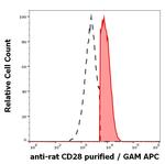 CD28 Antibody in Flow Cytometry (Flow)