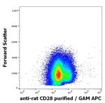 CD28 Antibody in Flow Cytometry (Flow)