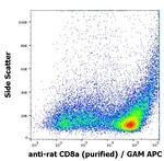 CD8 Antibody in Flow Cytometry (Flow)