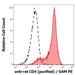 CD4 Antibody in Flow Cytometry (Flow)
