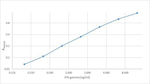 IFN gamma Antibody in ELISA (ELISA)