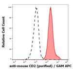 CD2 Antibody in Flow Cytometry (Flow)