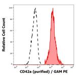 CD42a Monoclonal Antibody (GR-P)
