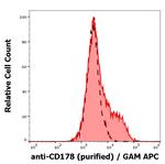 CD178 Monoclonal Antibody (NOK-1)