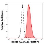 CD206 Antibody in Flow Cytometry (Flow)