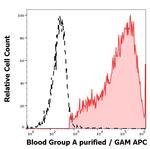 Blood Group A Antigen Monoclonal Antibody (HE-195)