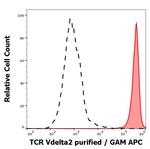 TCR V delta 2 Monoclonal Antibody (B6)