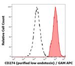 PD-L1 Antibody in Flow Cytometry (Flow)