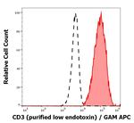 CD3 Antibody in Flow Cytometry (Flow)