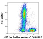 CD3 Antibody in Flow Cytometry (Flow)