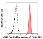 CD16 Antibody in Flow Cytometry (Flow)