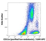 CD11a Antibody in Flow Cytometry (Flow)