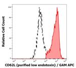 CD62L Antibody in Flow Cytometry (Flow)