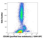 CD180 Antibody in Flow Cytometry (Flow)