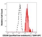CD180 Monoclonal Antibody (G28-8)