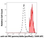 TCR gamma/delta Monoclonal Antibody (V65)