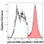 CD8 Antibody in Flow Cytometry (Flow)