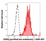 CD85j (ILT2) Monoclonal Antibody (GHI/75)