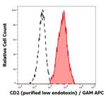 CD2 Antibody in Flow Cytometry (Flow)