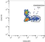 CD34 Antibody in Flow Cytometry (Flow)