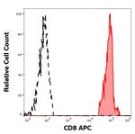 CD8 Antibody in Flow Cytometry (Flow)