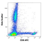 CD8 Antibody in Flow Cytometry (Flow)