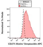 NGFR Monoclonal Antibody (NGFR5), Biotin