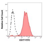 A4GALT Monoclonal Antibody (38.13), FITC