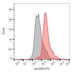 CD28 Antibody in Flow Cytometry (Flow)