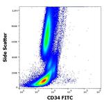 CD34 Antibody in Flow Cytometry (Flow)