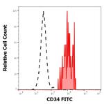 CD34 Antibody in Flow Cytometry (Flow)