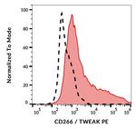 CD266 Monoclonal Antibody (ITEM-4), PE