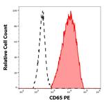 CD65 Monoclonal Antibody (VIM8), PE