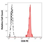 CD8 Antibody in Flow Cytometry (Flow)