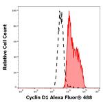 Cyclin D1 Monoclonal Antibody (DCS-6), Alexa Fluor™ 488