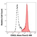 CD62L Antibody in Flow Cytometry (Flow)