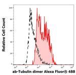 alpha/beta Tubulin Antibody in Flow Cytometry (Flow)
