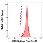 LAIR1 Monoclonal Antibody (NKTA255), Alexa Fluor™ 488