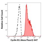 Cyclin D1 Monoclonal Antibody (DCS-6), Alexa Fluor™ 647