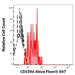 KIR2DL4 Monoclonal Antibody (mAb#33), Alexa Fluor™ 647