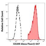 DC-SIGN Monoclonal Antibody (UW60.1), Alexa Fluor™ 647