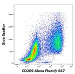 DC-SIGN Antibody in Flow Cytometry (Flow)