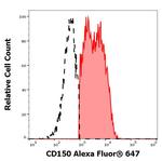 CD150 Monoclonal Antibody (SLAM.4), Alexa Fluor™ 647