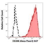 CD206 Antibody in Flow Cytometry (Flow)