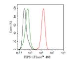 FDPS Antibody in Flow Cytometry (Flow)
